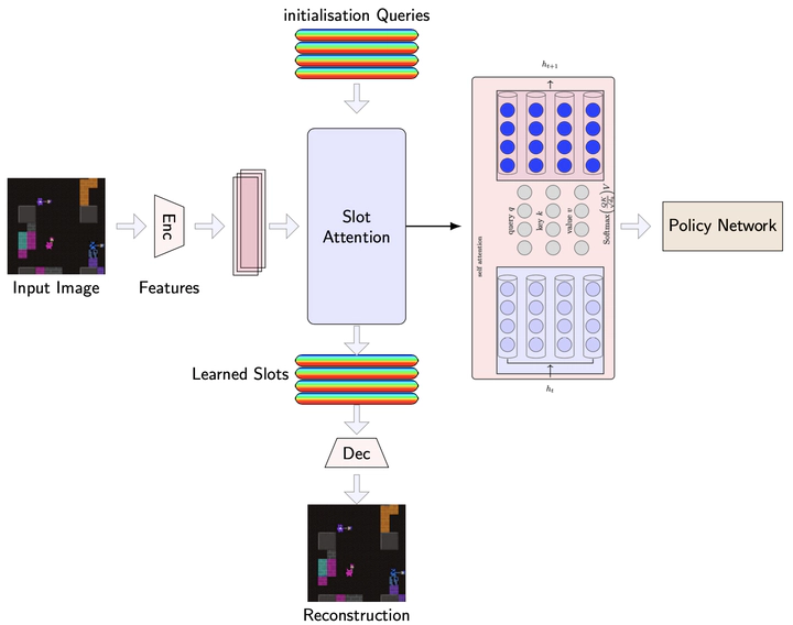 MAPLE, Modular Attention for Interpretable and Prosocial Multi-Agent ...